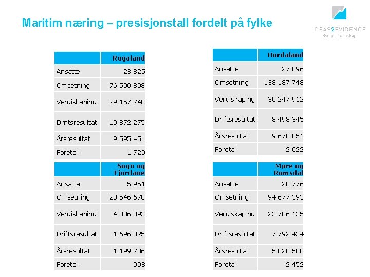 Maritim næring – presisjonstall fordelt på fylke Rogaland Ansatte 23 825 Ansatte Hordaland 27