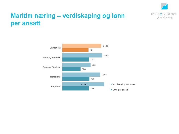 Maritim næring – verdiskaping og lønn per ansatt 