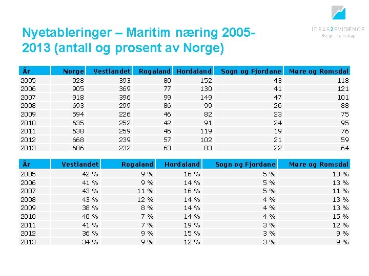 Nyetableringer – Maritim næring 20052013 (antall og prosent av Norge) År 2005 2006 2007