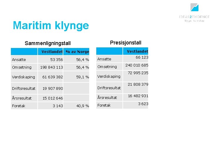 Maritim klynge Presisjonstall Sammenligningstall Ansatte Omsetning Verdiskaping Vestlandet % av Norge Vestlandet 66 123