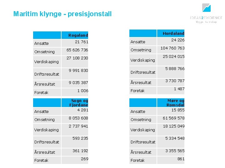 Maritim klynge - presisjonstall Rogaland Ansatte 21 761 Omsetning Verdiskaping Driftsresultat Årsresultat Foretak 65