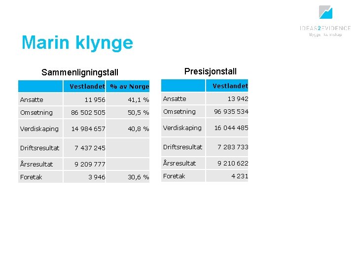 Marin klynge Presisjonstall Sammenligningstall Vestlandet % av Norge Vestlandet 13 942 11 956 41,