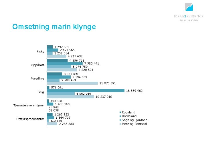 Omsetning marin klynge 