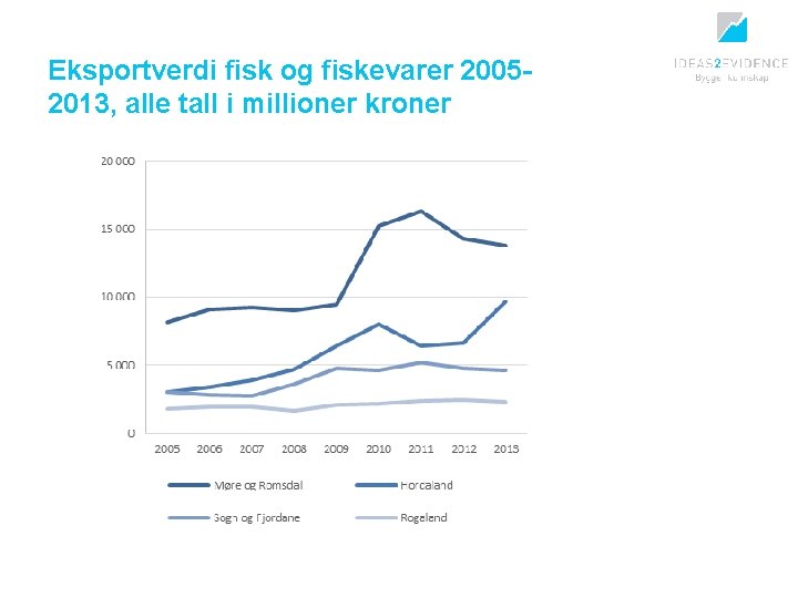 Eksportverdi fisk og fiskevarer 20052013, alle tall i millioner kroner 