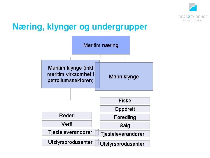 Næring, klynger og undergrupper Maritim næring Maritim klynge (inkl maritim virksomhet i petroliumssektoren) Marin
