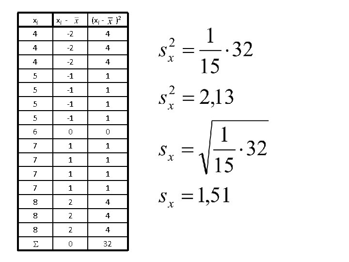 xi xi - (xi - )2 4 -2 4 5 -1 1 6 0