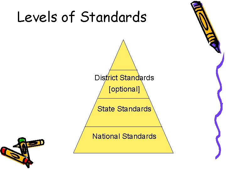 Levels of Standards District Standards [optional] State Standards National Standards 