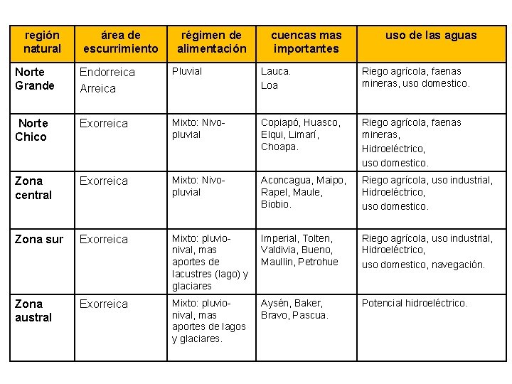 región natural área de escurrimiento régimen de alimentación cuencas mas importantes uso de las