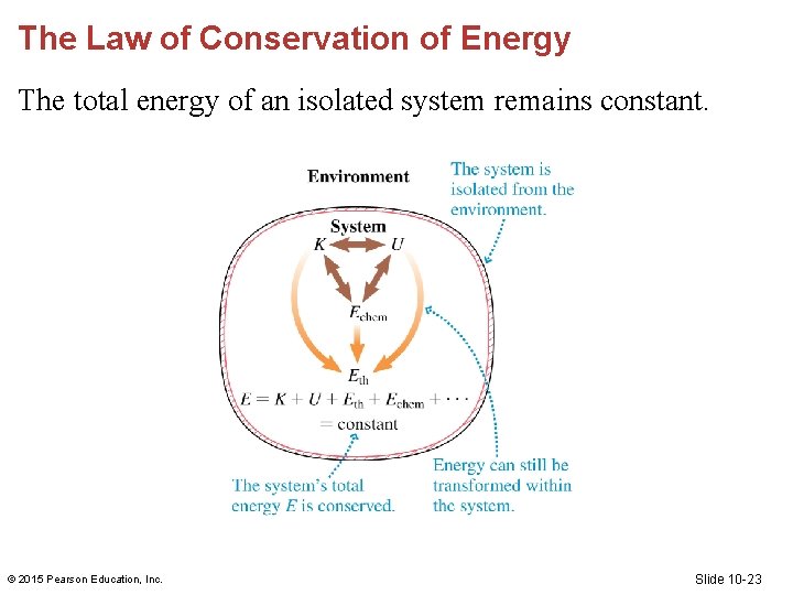 The Law of Conservation of Energy The total energy of an isolated system remains