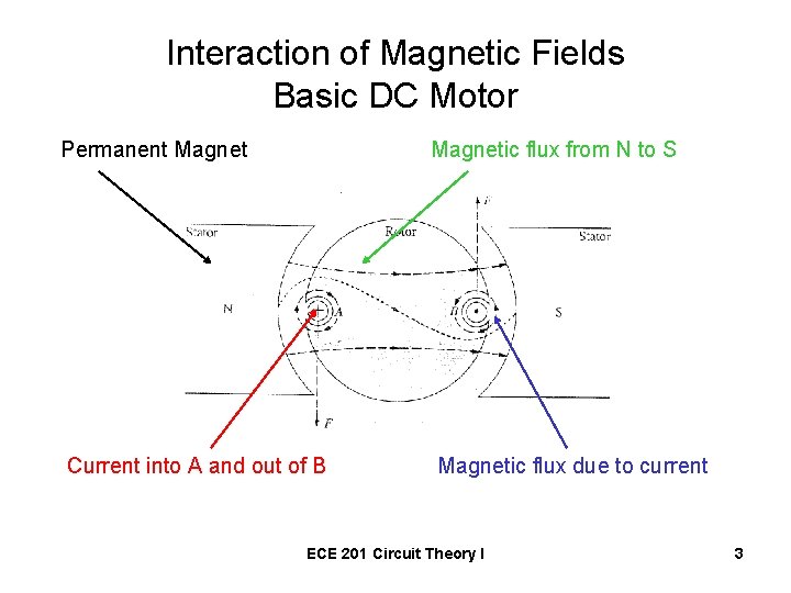 Interaction of Magnetic Fields Basic DC Motor Permanent Magnetic flux from N to S Interaction of Magnetic Fields Basic DC Motor Permanent Magnetic flux from N to S