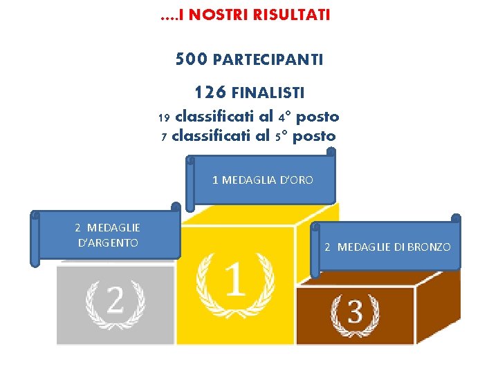 …. I NOSTRI RISULTATI 500 PARTECIPANTI 126 FINALISTI 19 classificati al 4° posto 7