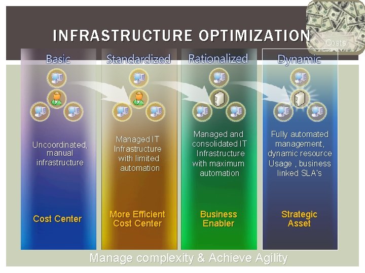 INFRASTRUCTURE OPTIMIZATION Uncoordinated, manual infrastructure Cost Center Costs Managed IT Infrastructure with limited automation