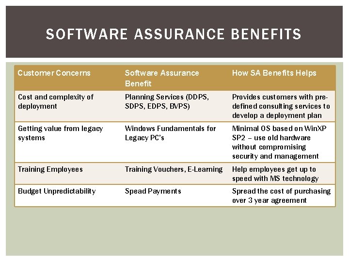 SOFTWARE ASSURANCE BENEFITS Customer Concerns Software Assurance Benefit How SA Benefits Helps Cost and