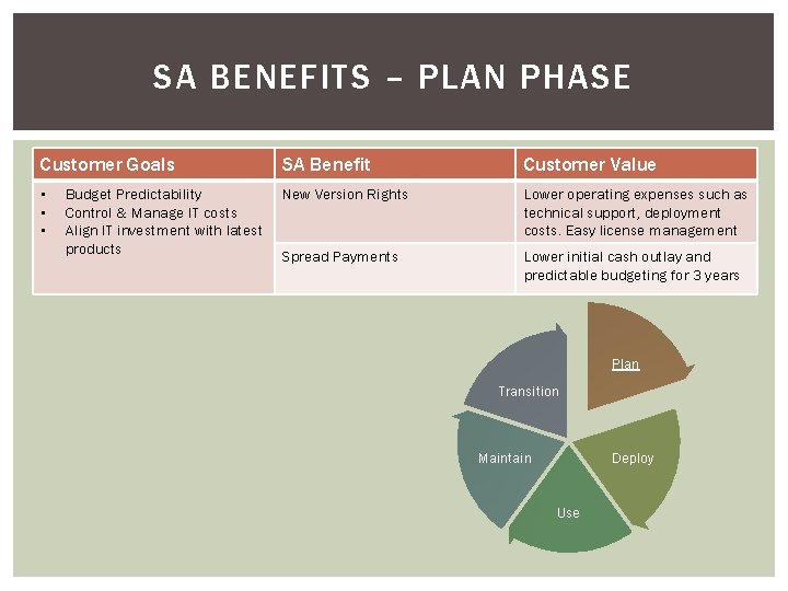 SA BENEFITS – PLAN PHASE Customer Goals SA Benefit Customer Value • • •