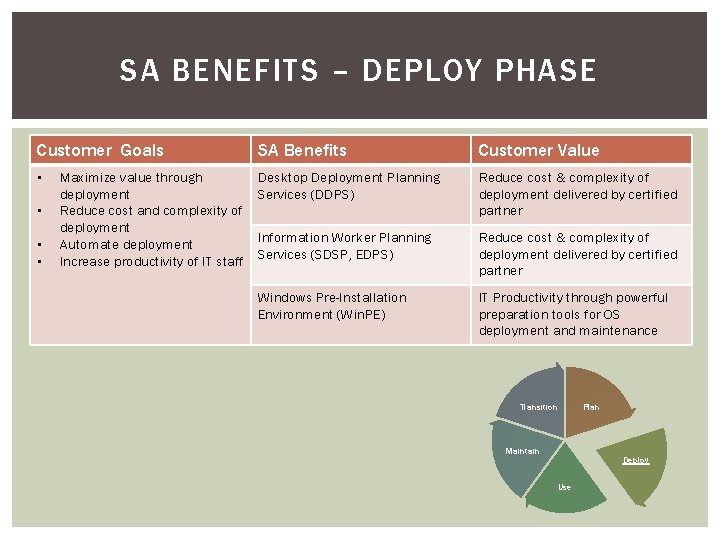SA BENEFITS – DEPLOY PHASE Customer Goals SA Benefits Customer Value • Desktop Deployment