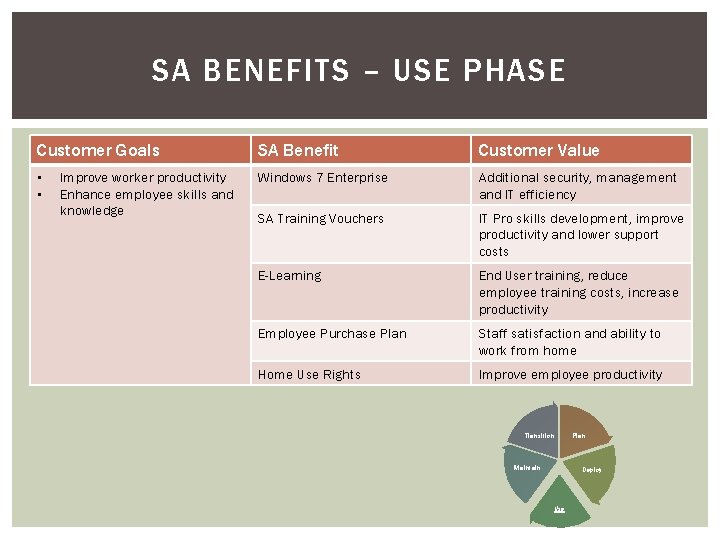 SA BENEFITS – USE PHASE Customer Goals SA Benefit Customer Value • • Windows