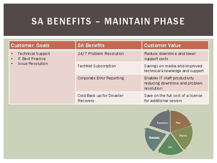 SA BENEFITS – MAINTAIN PHASE Customer Goals SA Benefits Customer Value • • •