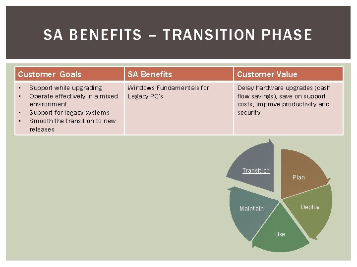 SA BENEFITS – TRANSITION PHASE Customer Goals SA Benefits Customer Value • • Windows