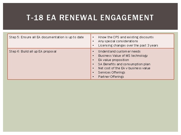 T-18 EA RENEWAL ENGAGEMENT Step 5: Ensure all EA documentation is up to date