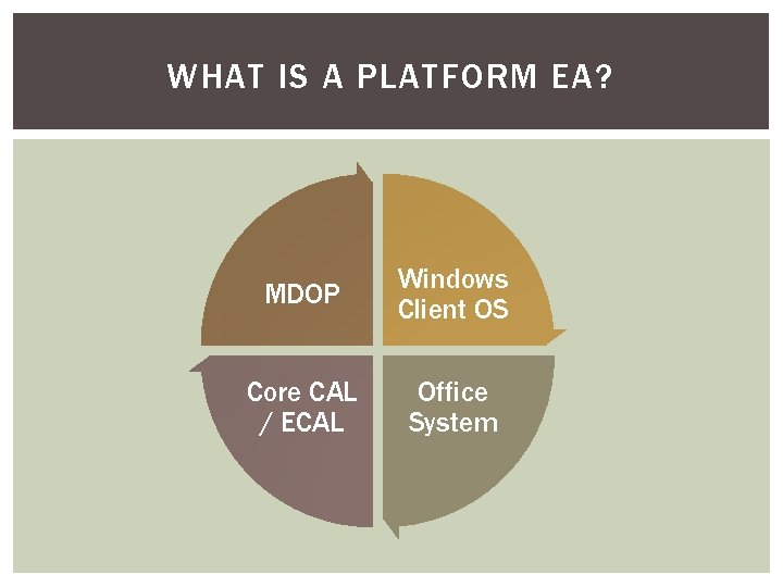WHAT IS A PLATFORM EA? MDOP Windows Client OS Core CAL / ECAL Office