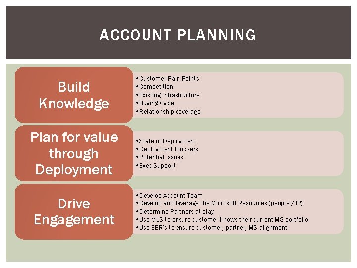 ACCOUNT PLANNING Build Knowledge • Customer Pain Points • Competition • Existing Infrastructure •