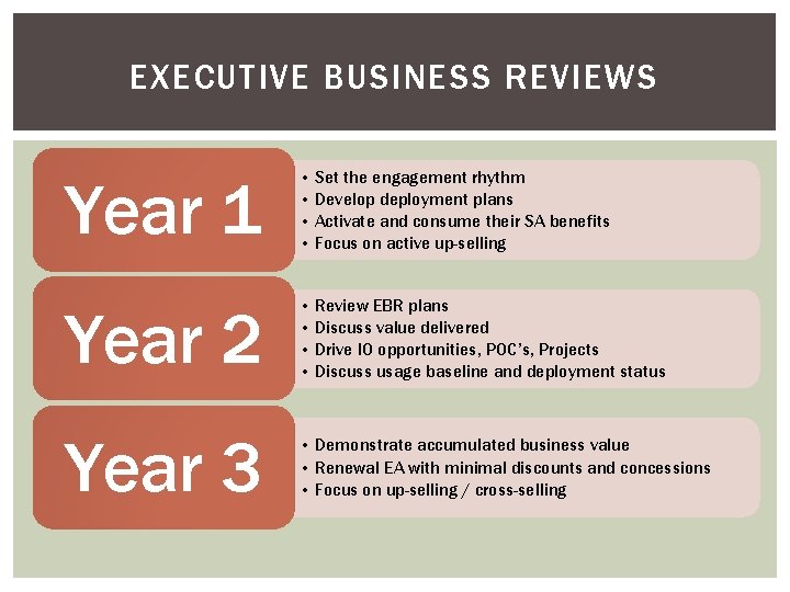 EXECUTIVE BUSINESS REVIEWS Year 1 • Set the engagement rhythm • Develop deployment plans