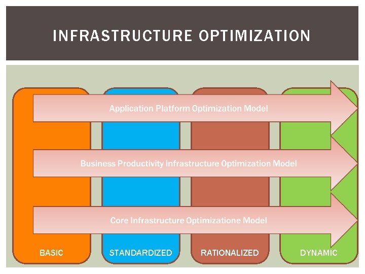 INFRASTRUCTURE OPTIMIZATION BASIC STANDARDIZED RATIONALIZED DYNAMIC 