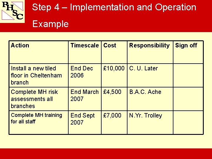 Step 4 – Implementation and Operation Example Action Timescale Cost Responsibility Sign off Install