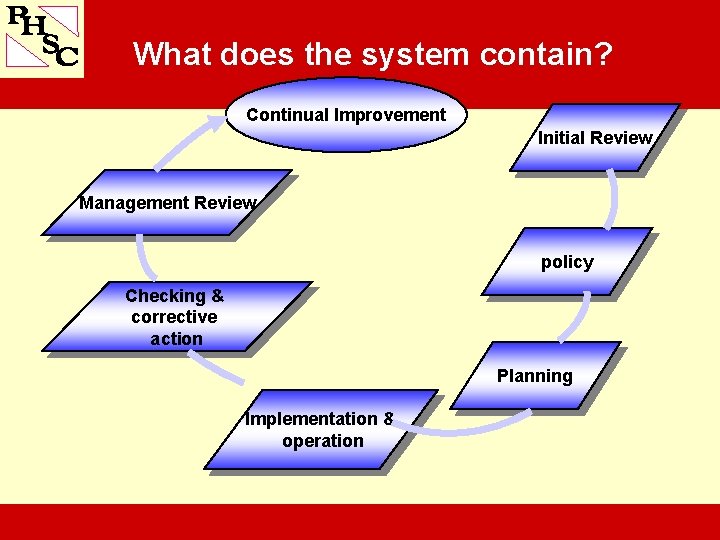 What does the system contain? Continual Improvement Initial Review Management Review policy Checking &