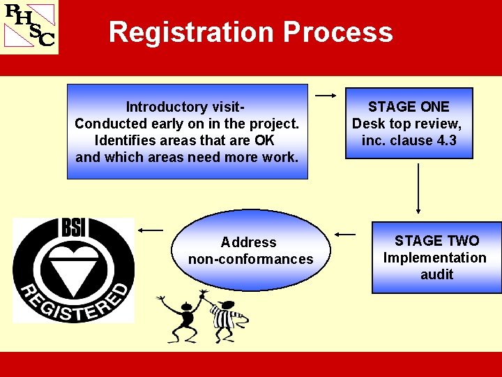 Registration Process Introductory visit- Conducted early on in the project. Identifies areas that are