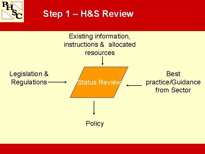 Step 1 – H&S Review Existing information, instructions & allocated resources Legislation & Regulations