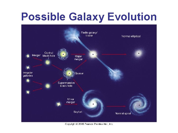 Possible Galaxy Evolution 