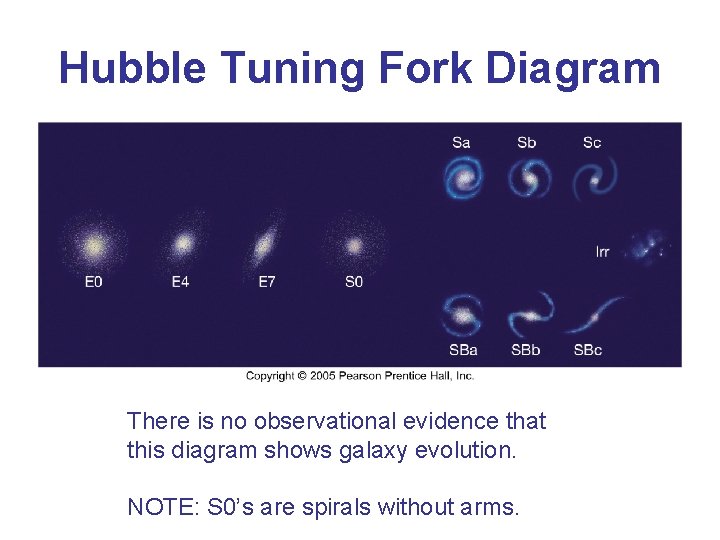 Hubble Tuning Fork Diagram There is no observational evidence that this diagram shows galaxy