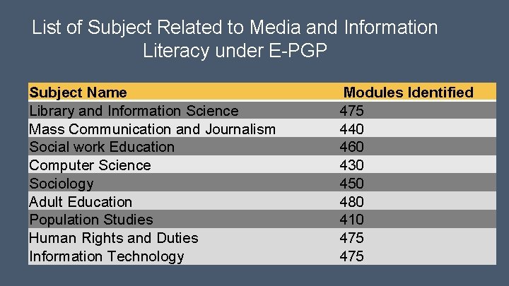 List of Subject Related to Media and Information Literacy under E-PGP Subject Name Library