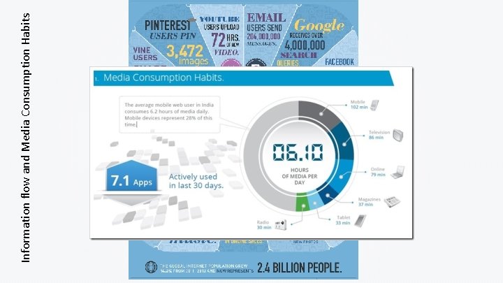 Information flow and Media Consumption Habits 