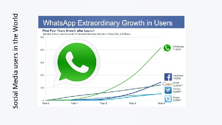 Social Media users in the World 