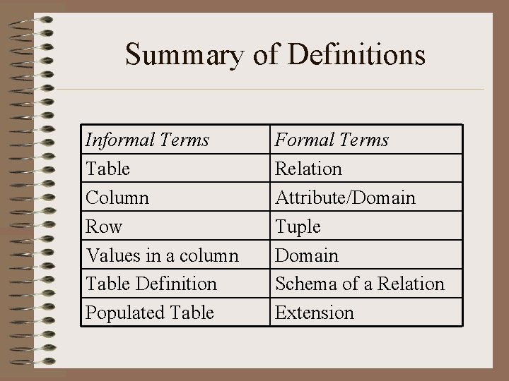 Summary of Definitions Informal Terms Table Column Row Values in a column Table Definition