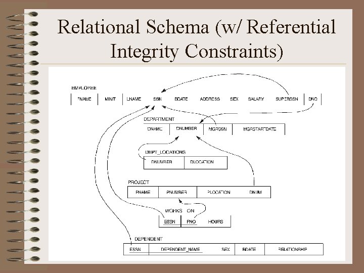 Relational Schema (w/ Referential Integrity Constraints) 