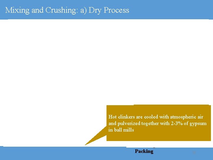 Mixing and Crushing: a) Dry Process • Raw materials are crushed , powdered and