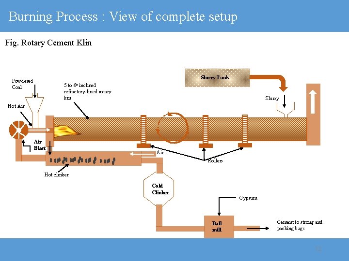 Burning Process : View of complete setup Fig. Rotary Cement Klin Slurry Tank Powdered
