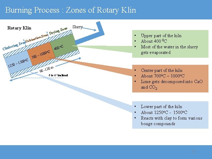 Burning Process : Zones of Rotary Klin g Z ryin one ne D i