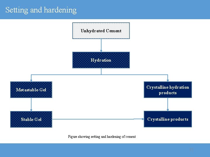 Setting and hardening Unhydrated Cement Hydration Metastable Gel Crystalline hydration products Stable Gel Crystalline