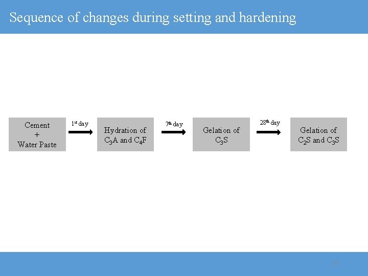 Sequence of changes during setting and hardening Cement + Water Paste 1 st day