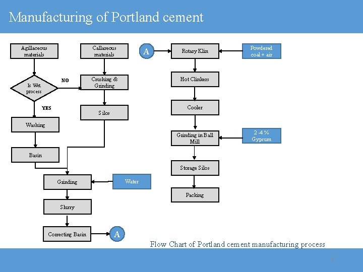 Manufacturing of Portland cement Agillaceous materials Callareous materials NO Is Wet process YES A