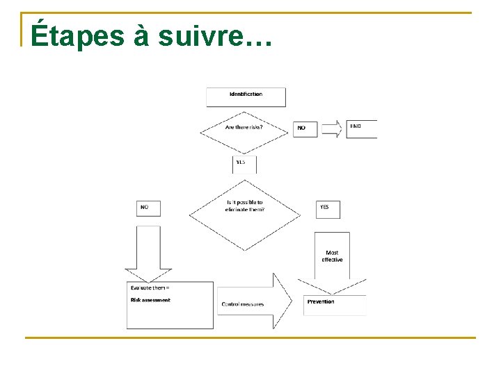 Étapes à suivre… 