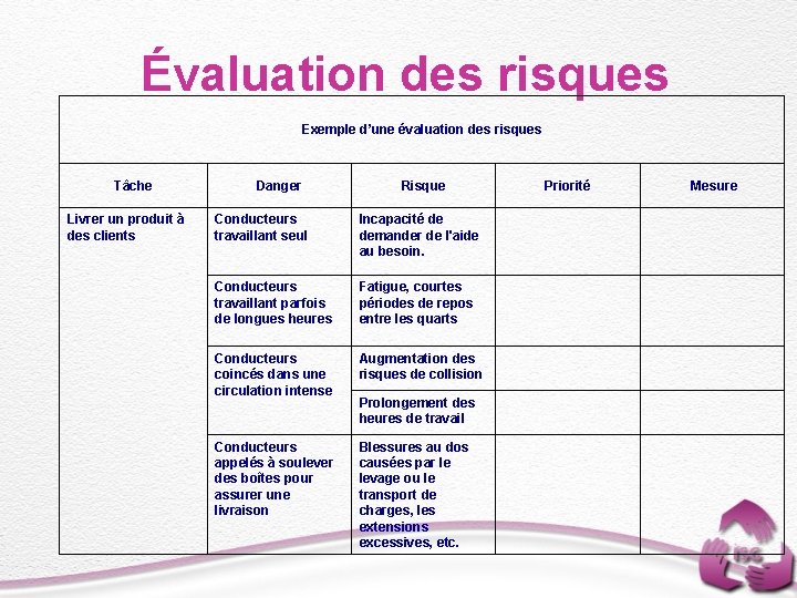 Évaluation des risques Exemple d’une évaluation des risques Tâche Livrer un produit à des