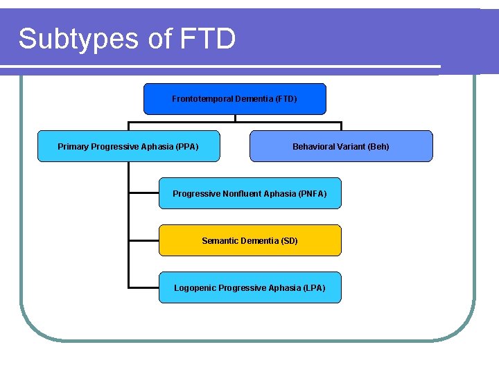Subtypes of FTD Frontotemporal Dementia (FTD) Primary Progressive Aphasia (PPA) Behavioral Variant (Beh) Progressive Subtypes of FTD Frontotemporal Dementia (FTD) Primary Progressive Aphasia (PPA) Behavioral Variant (Beh) Progressive