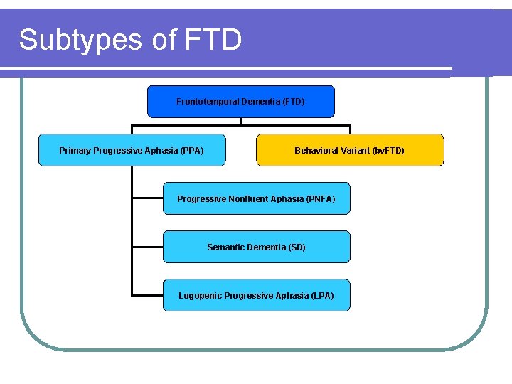 Subtypes of FTD Frontotemporal Dementia (FTD) Primary Progressive Aphasia (PPA) Behavioral Variant (bv. FTD) Subtypes of FTD Frontotemporal Dementia (FTD) Primary Progressive Aphasia (PPA) Behavioral Variant (bv. FTD)