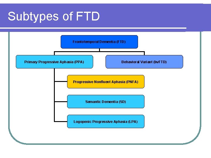 Subtypes of FTD Frontotemporal Dementia (FTD) Primary Progressive Aphasia (PPA) Behavioral Variant (bv. FTD) Subtypes of FTD Frontotemporal Dementia (FTD) Primary Progressive Aphasia (PPA) Behavioral Variant (bv. FTD)