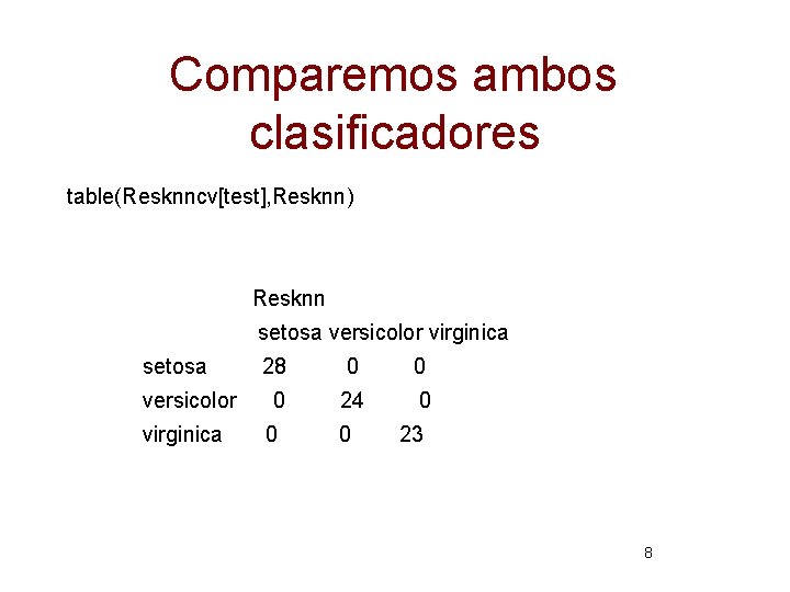 Comparemos ambos clasificadores table(Resknncv[test], Resknn) Resknn setosa versicolor virginica 28 0 0 0 24